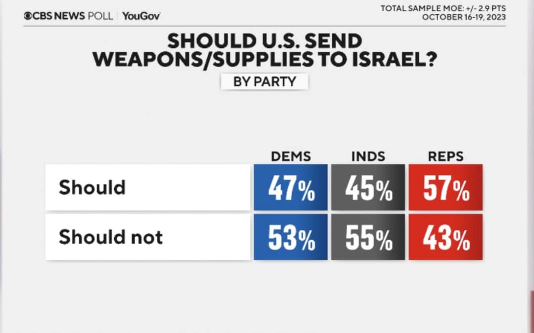Americans Are Not Supporting the US Sending Weapons to Israel