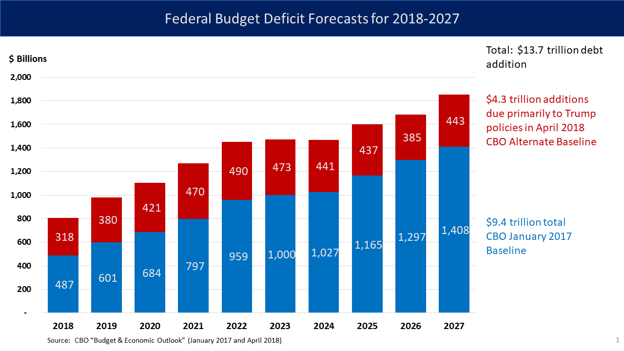 federal budget deficit forecast